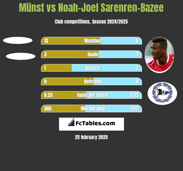 Münst vs Noah-Joel Sarenren-Bazee h2h player stats