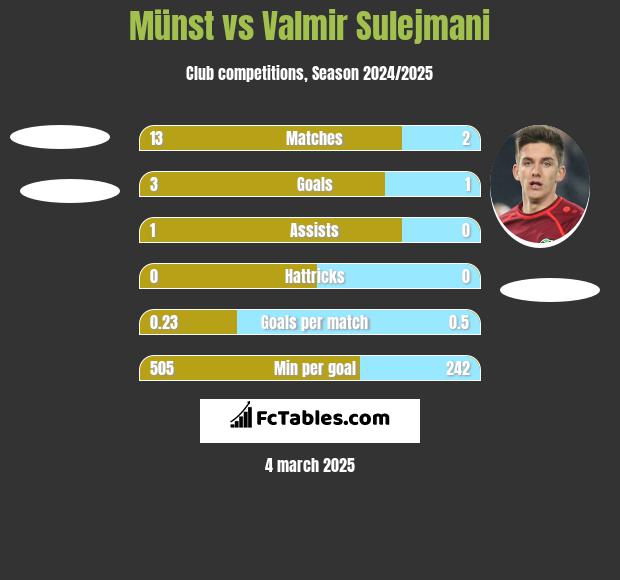 Münst vs Valmir Sulejmani h2h player stats