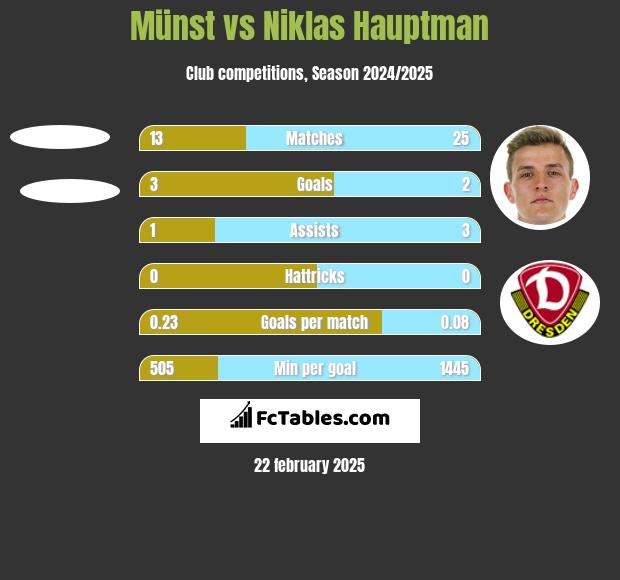 Münst vs Niklas Hauptman h2h player stats