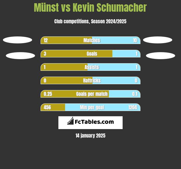 Münst vs Kevin Schumacher h2h player stats