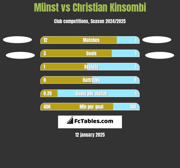 Münst vs Christian Kinsombi h2h player stats