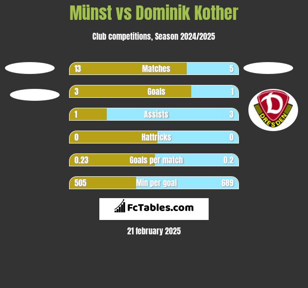 Münst vs Dominik Kother h2h player stats