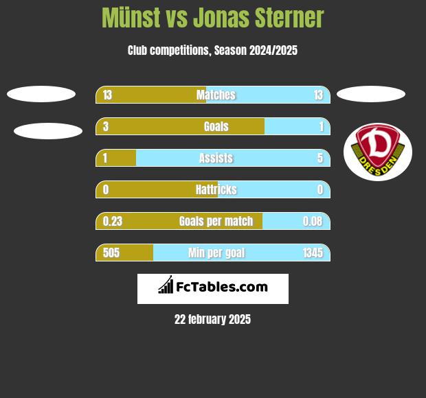 Münst vs Jonas Sterner h2h player stats