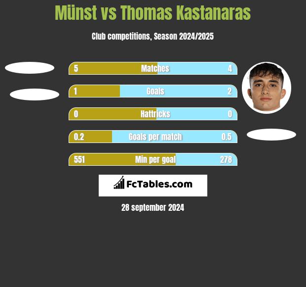 Münst vs Thomas Kastanaras h2h player stats