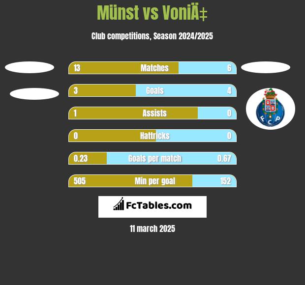 Münst vs VoniÄ‡ h2h player stats