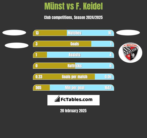 Münst vs F. Keidel h2h player stats