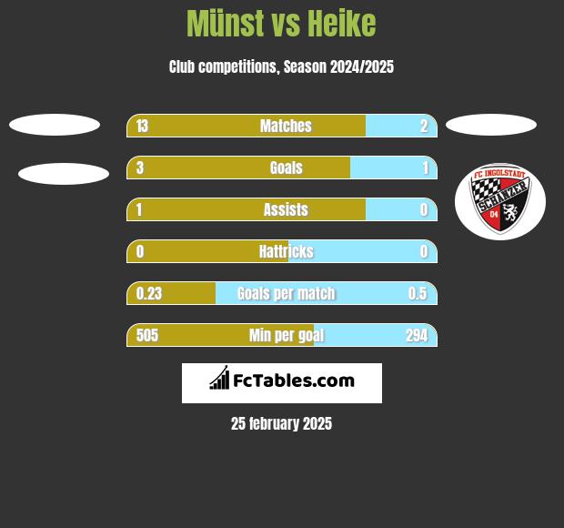 Münst vs Heike h2h player stats