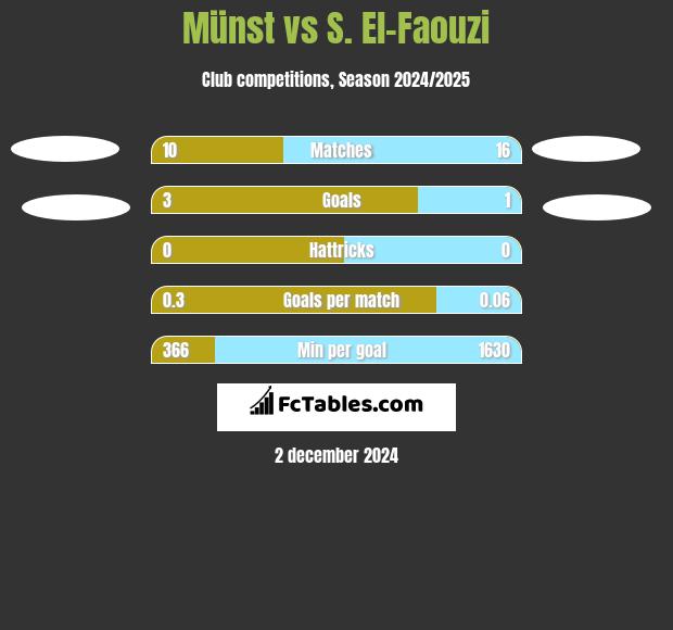 Münst vs S. El-Faouzi h2h player stats