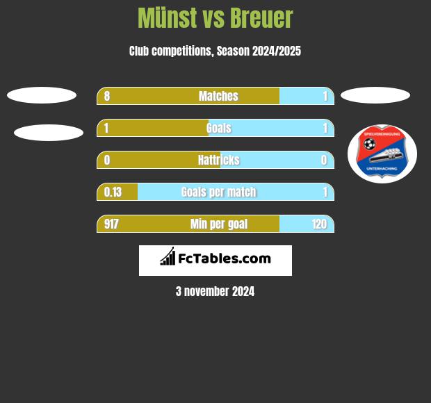 Münst vs Breuer h2h player stats