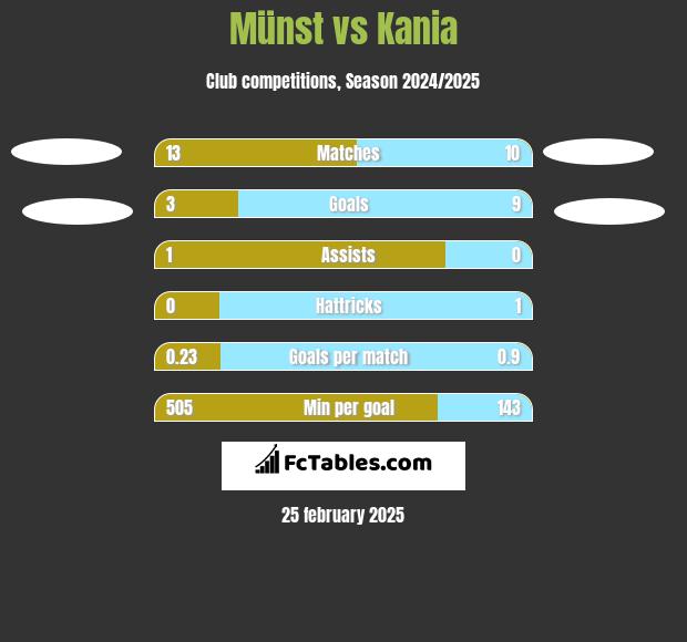 Münst vs Kania h2h player stats