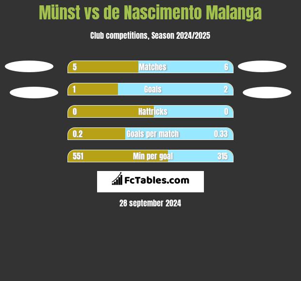 Münst vs de Nascimento Malanga h2h player stats