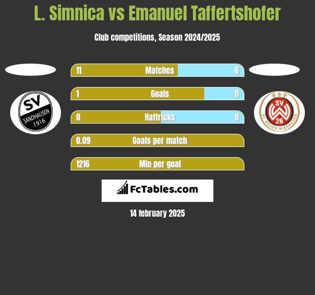 L. Simnica vs Emanuel Taffertshofer h2h player stats