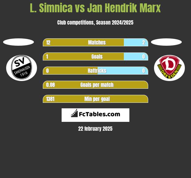 L. Simnica vs Jan Hendrik Marx h2h player stats