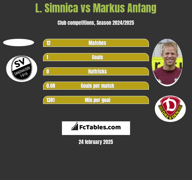 L. Simnica vs Markus Anfang h2h player stats