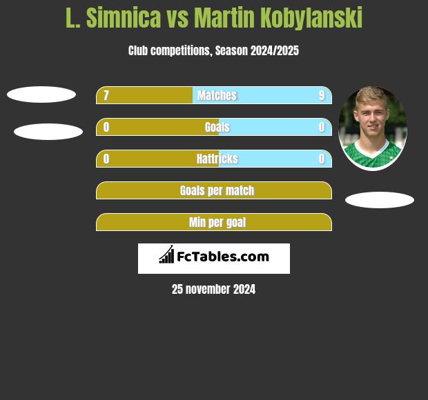 L. Simnica vs Martin Kobylański h2h player stats