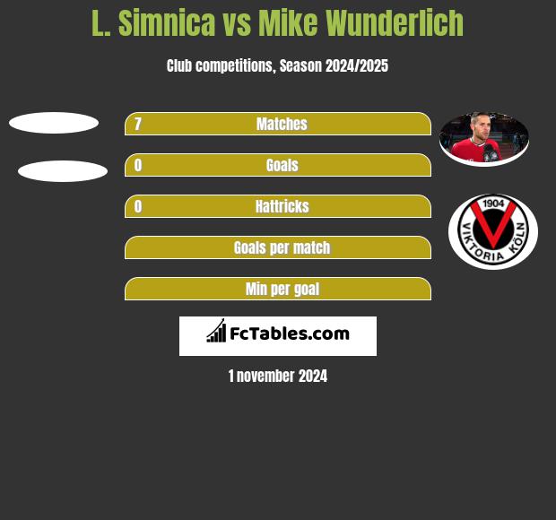 L. Simnica vs Mike Wunderlich h2h player stats