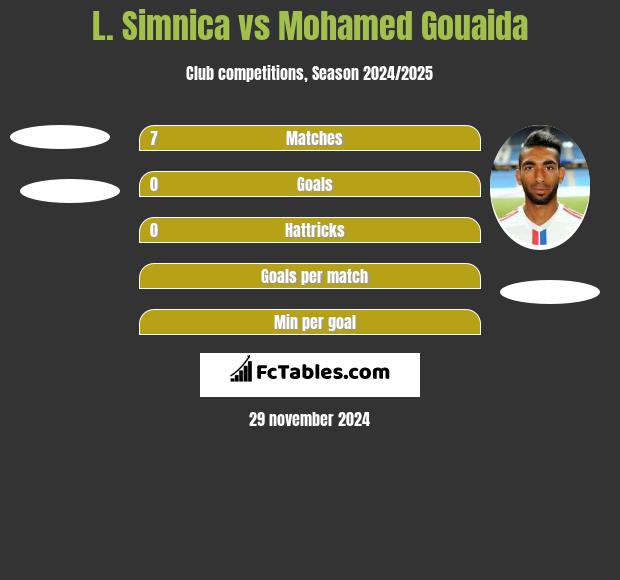 L. Simnica vs Mohamed Gouaida h2h player stats