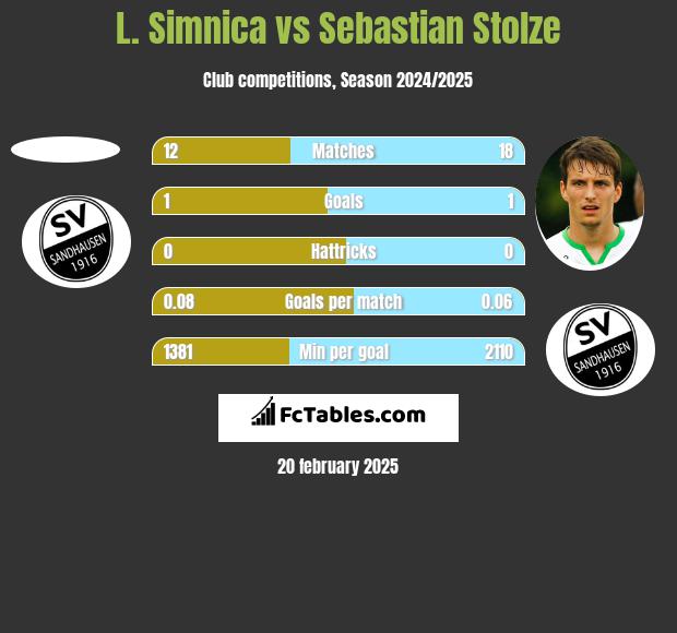 L. Simnica vs Sebastian Stolze h2h player stats