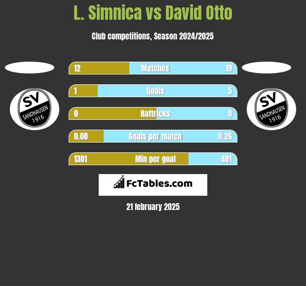 L. Simnica vs David Otto h2h player stats