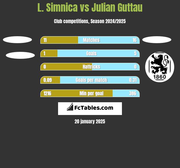 L. Simnica vs Julian Guttau h2h player stats