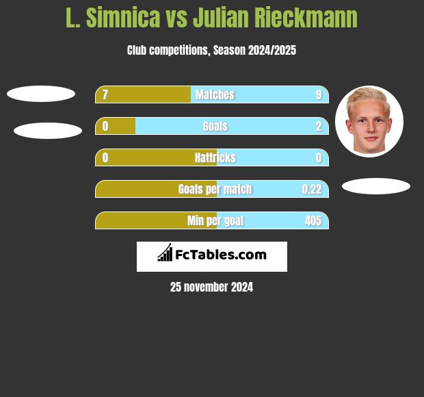 L. Simnica vs Julian Rieckmann h2h player stats