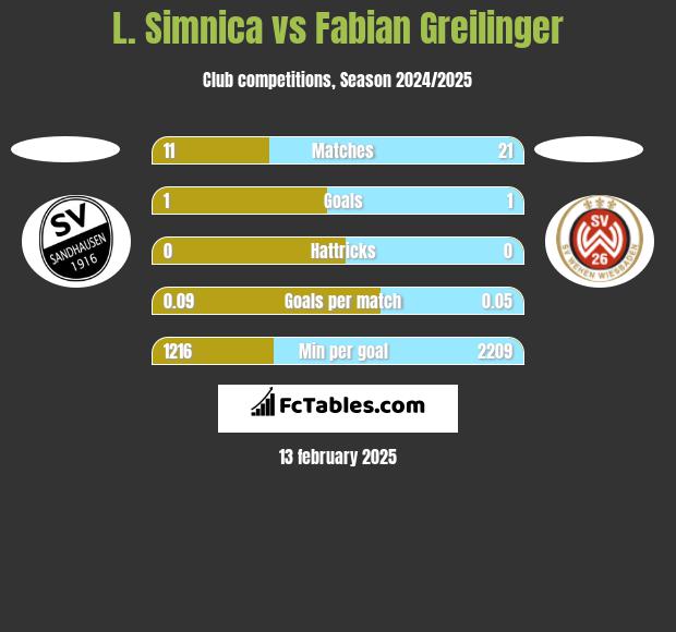 L. Simnica vs Fabian Greilinger h2h player stats