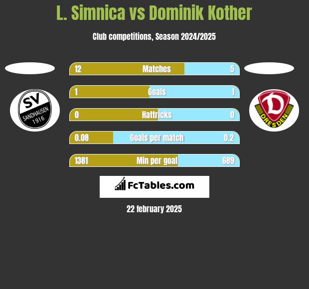 L. Simnica vs Dominik Kother h2h player stats