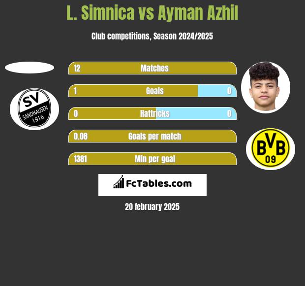 L. Simnica vs Ayman Azhil h2h player stats