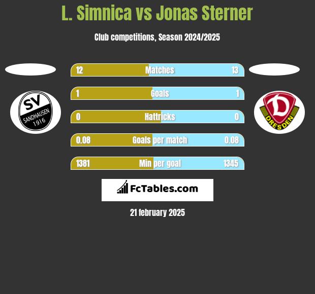 L. Simnica vs Jonas Sterner h2h player stats