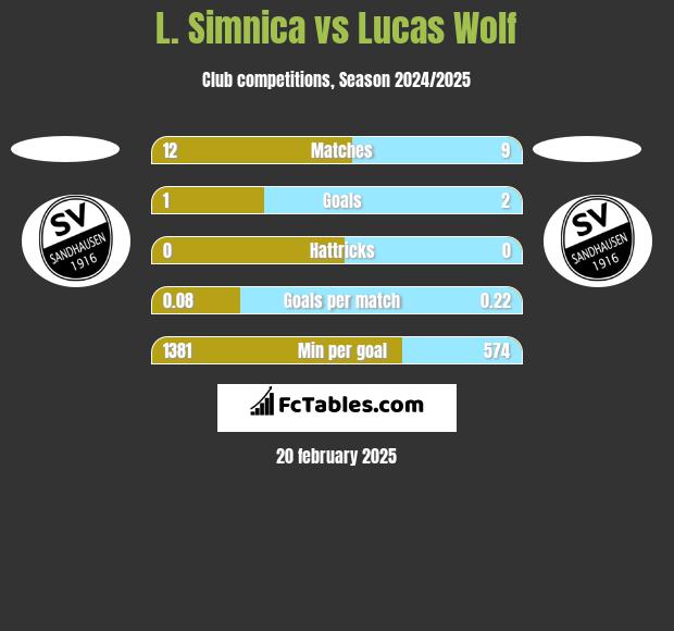 L. Simnica vs Lucas Wolf h2h player stats