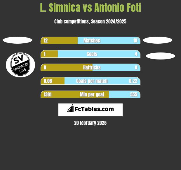 L. Simnica vs Antonio Foti h2h player stats