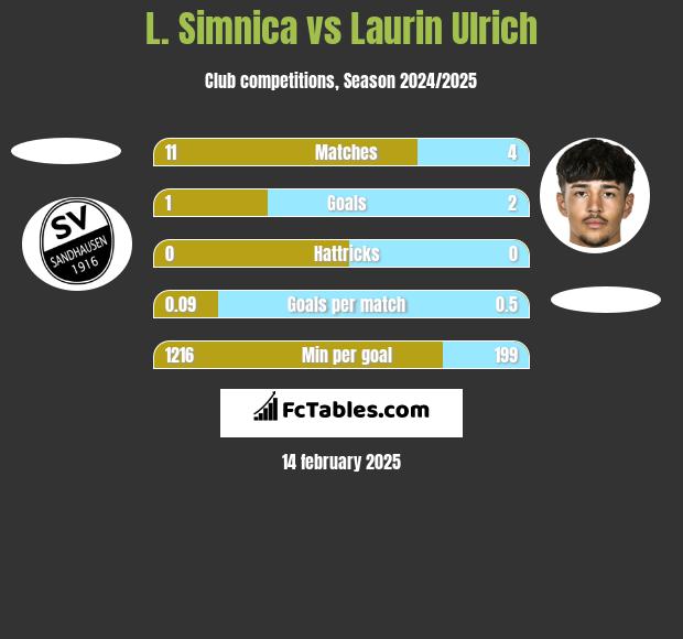 L. Simnica vs Laurin Ulrich h2h player stats