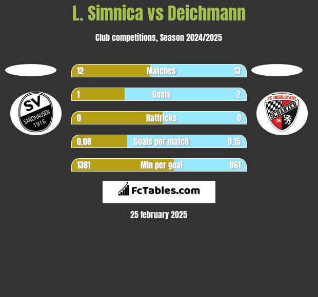 L. Simnica vs Deichmann h2h player stats