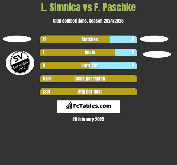 L. Simnica vs F. Paschke h2h player stats