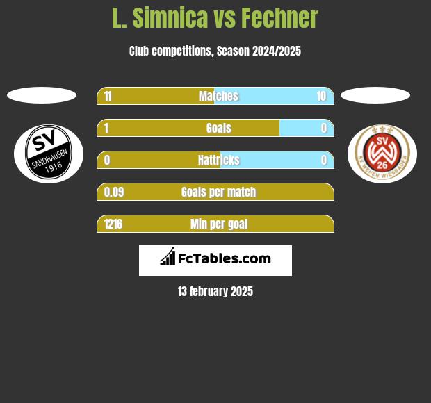 L. Simnica vs Fechner h2h player stats