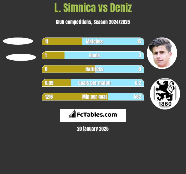 L. Simnica vs Deniz h2h player stats