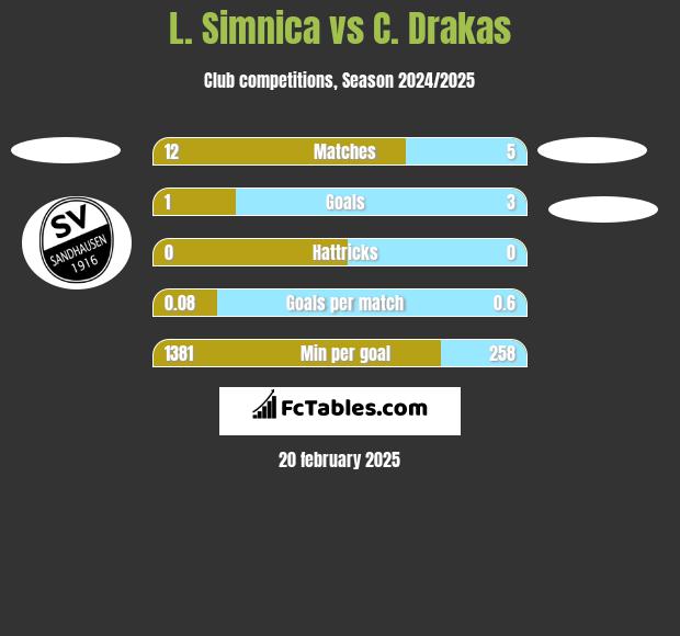 L. Simnica vs C. Drakas h2h player stats