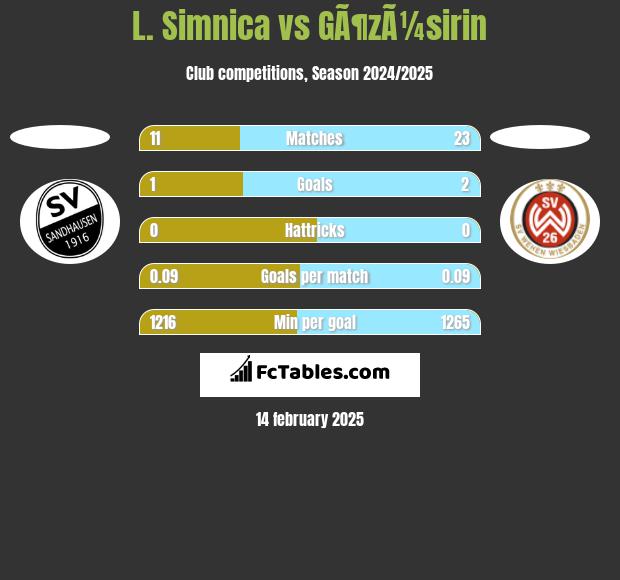 L. Simnica vs GÃ¶zÃ¼sirin h2h player stats