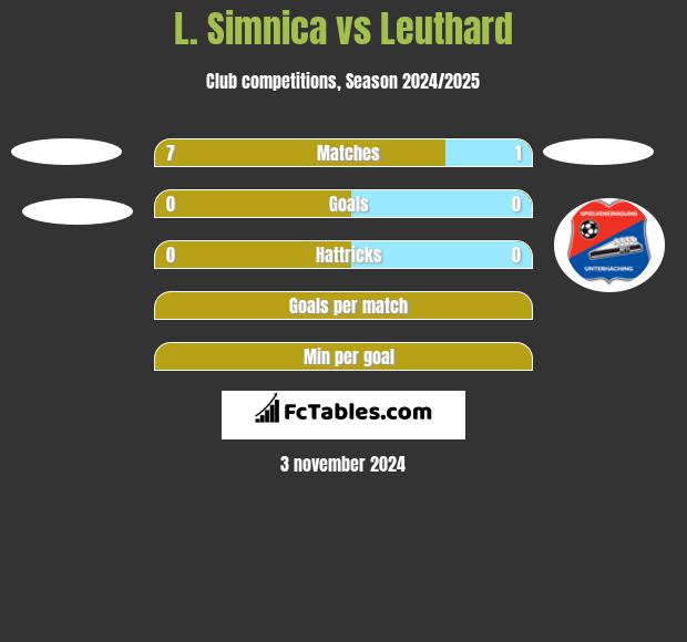 L. Simnica vs Leuthard h2h player stats