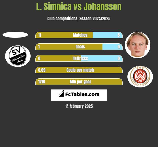 L. Simnica vs Johansson h2h player stats