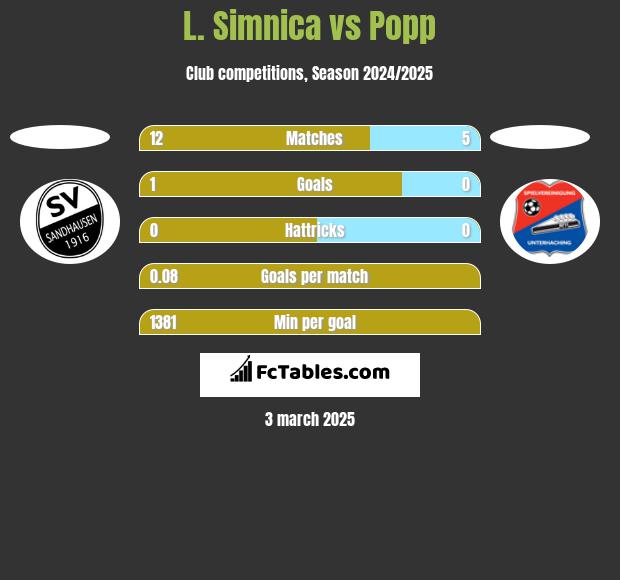 L. Simnica vs Popp h2h player stats