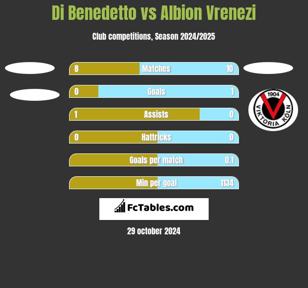 Di Benedetto vs Albion Vrenezi h2h player stats