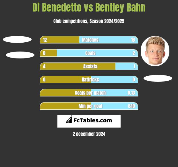 Di Benedetto vs Bentley Bahn h2h player stats