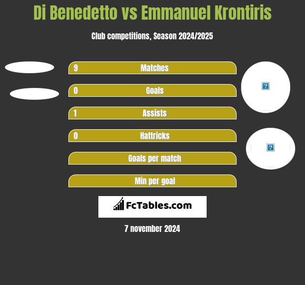 Di Benedetto vs Emmanuel Krontiris h2h player stats