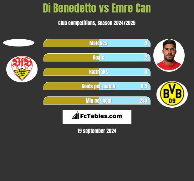 Di Benedetto vs Emre Can h2h player stats