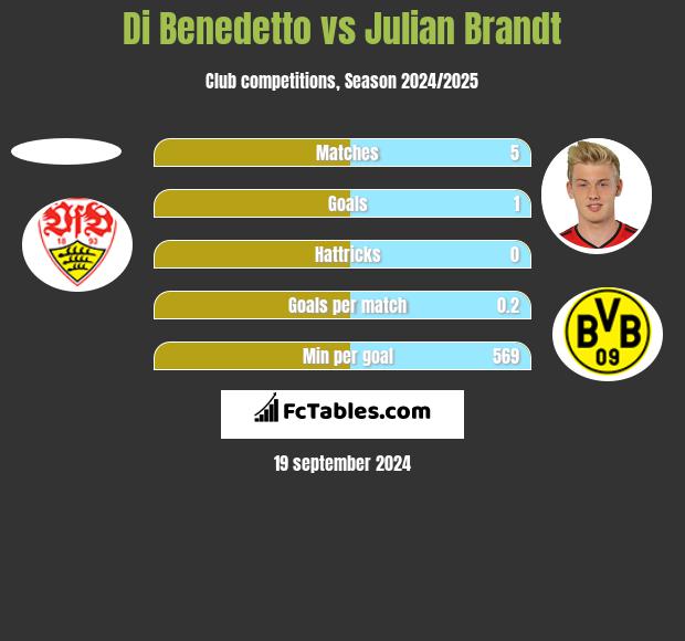 Di Benedetto vs Julian Brandt h2h player stats