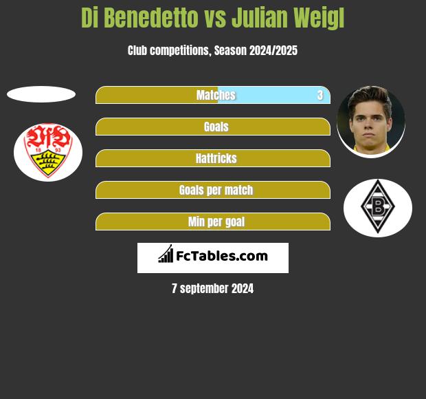 Di Benedetto vs Julian Weigl h2h player stats