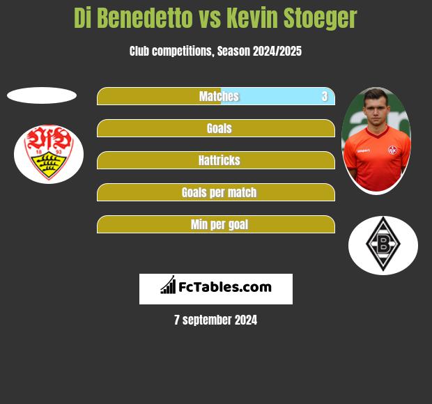 Di Benedetto vs Kevin Stoeger h2h player stats