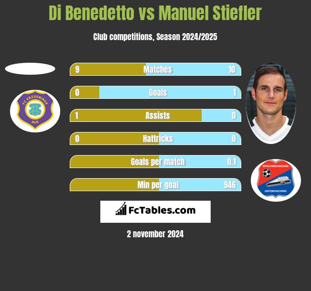 Di Benedetto vs Manuel Stiefler h2h player stats