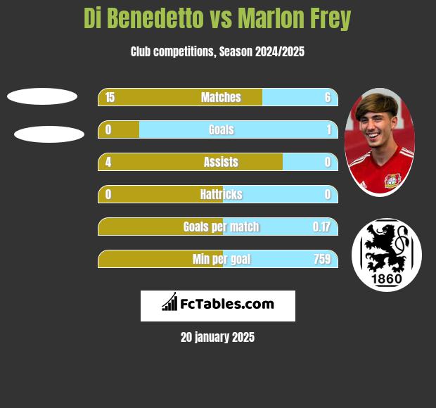 Di Benedetto vs Marlon Frey h2h player stats